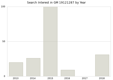 Annual search interest in GM 19121287 part.