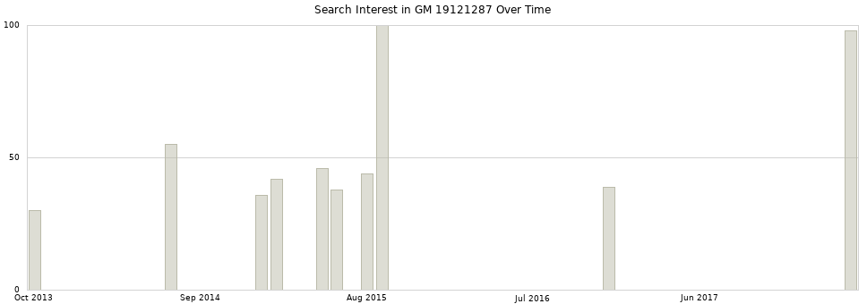 Search interest in GM 19121287 part aggregated by months over time.