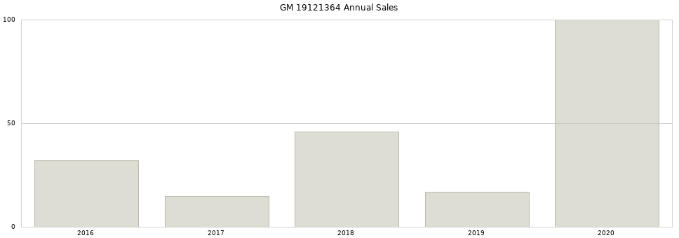 GM 19121364 part annual sales from 2014 to 2020.