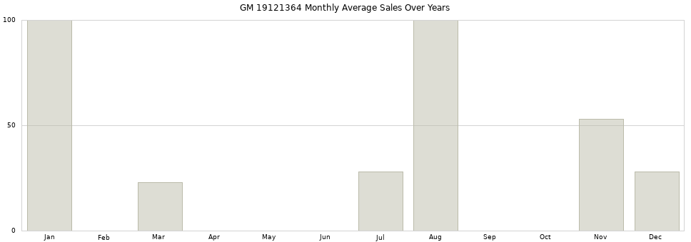 GM 19121364 monthly average sales over years from 2014 to 2020.