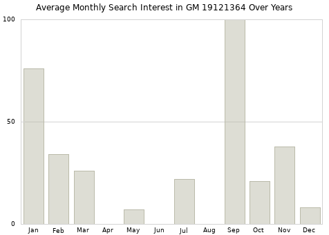 Monthly average search interest in GM 19121364 part over years from 2013 to 2020.