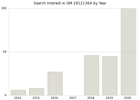 Annual search interest in GM 19121364 part.