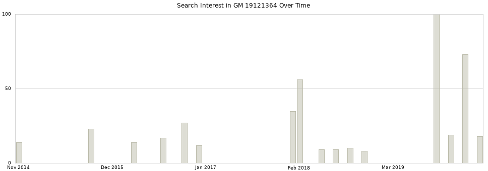Search interest in GM 19121364 part aggregated by months over time.
