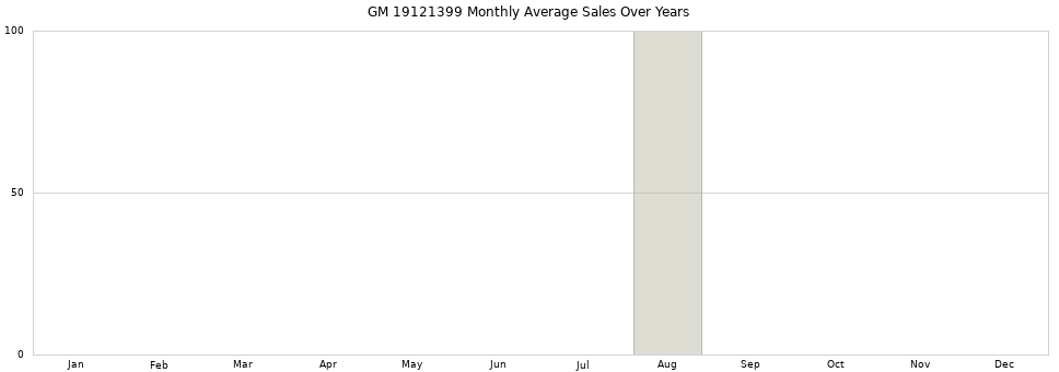 GM 19121399 monthly average sales over years from 2014 to 2020.