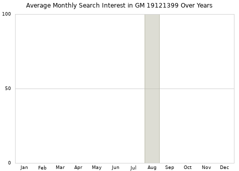 Monthly average search interest in GM 19121399 part over years from 2013 to 2020.