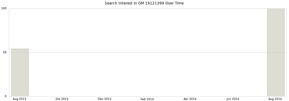 Search interest in GM 19121399 part aggregated by months over time.