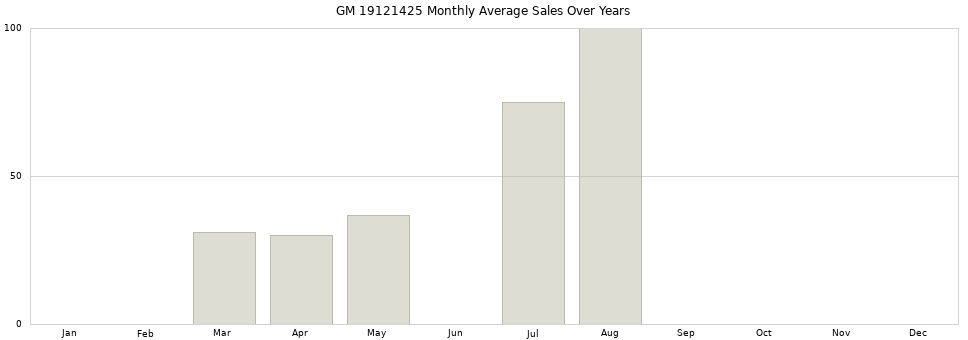 GM 19121425 monthly average sales over years from 2014 to 2020.