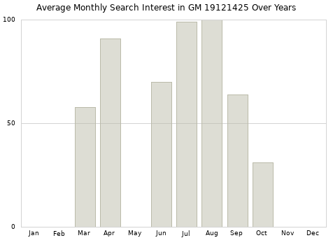 Monthly average search interest in GM 19121425 part over years from 2013 to 2020.