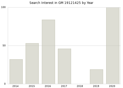 Annual search interest in GM 19121425 part.