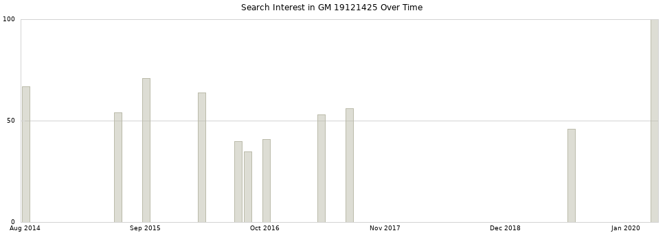 Search interest in GM 19121425 part aggregated by months over time.