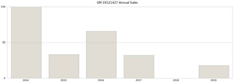 GM 19121427 part annual sales from 2014 to 2020.