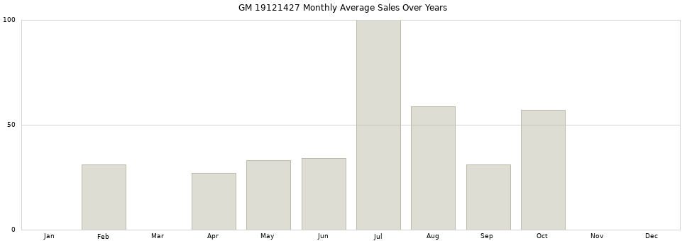 GM 19121427 monthly average sales over years from 2014 to 2020.
