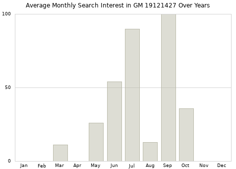 Monthly average search interest in GM 19121427 part over years from 2013 to 2020.