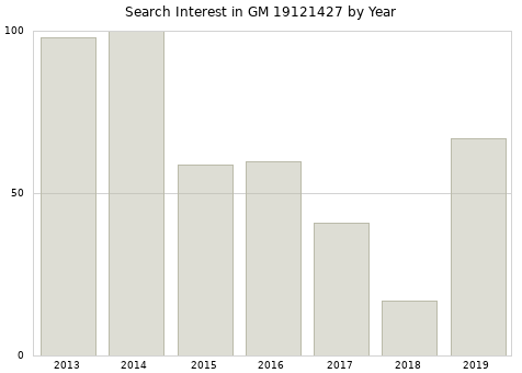 Annual search interest in GM 19121427 part.
