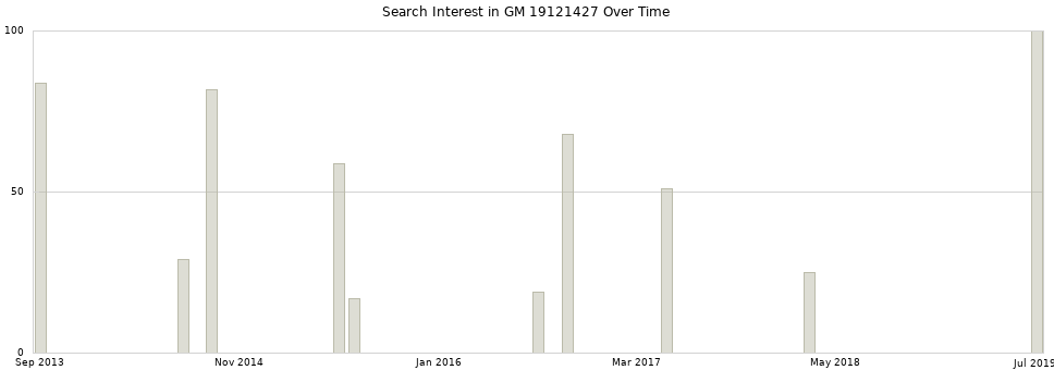 Search interest in GM 19121427 part aggregated by months over time.