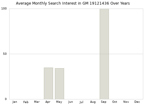 Monthly average search interest in GM 19121436 part over years from 2013 to 2020.
