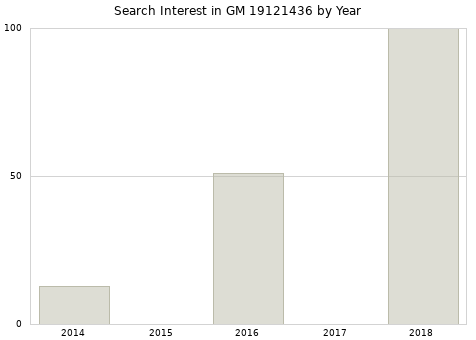 Annual search interest in GM 19121436 part.