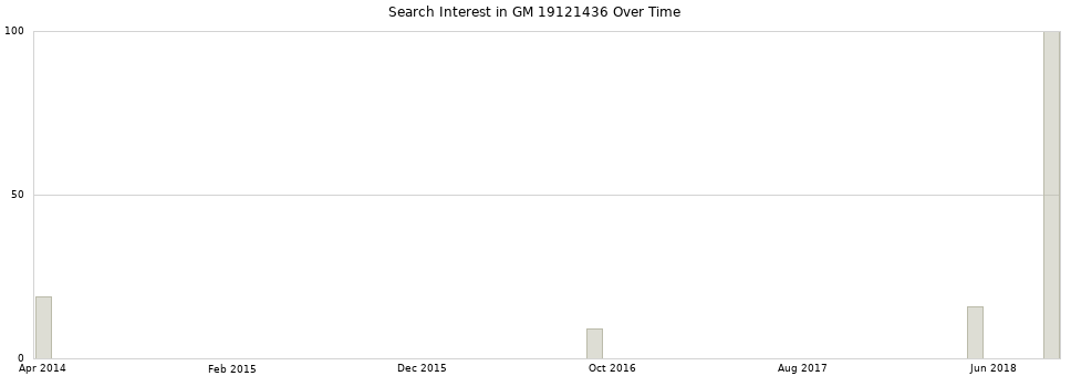 Search interest in GM 19121436 part aggregated by months over time.