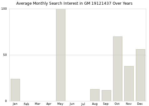 Monthly average search interest in GM 19121437 part over years from 2013 to 2020.