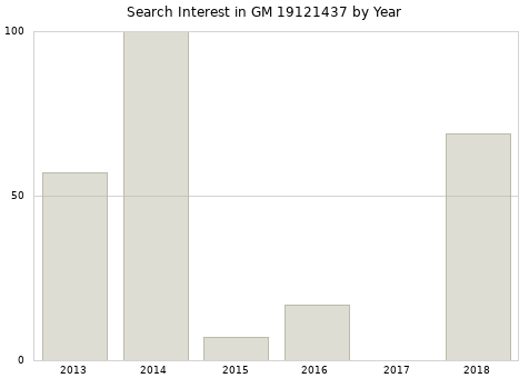 Annual search interest in GM 19121437 part.