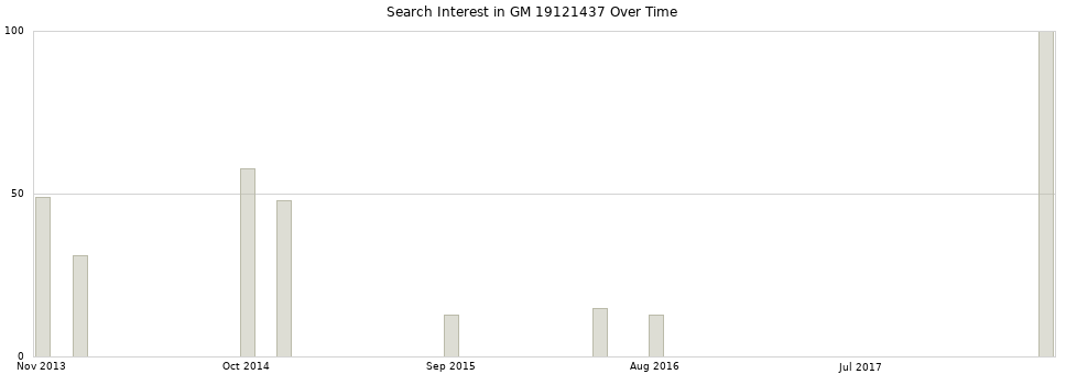 Search interest in GM 19121437 part aggregated by months over time.