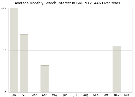 Monthly average search interest in GM 19121446 part over years from 2013 to 2020.