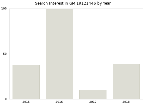 Annual search interest in GM 19121446 part.