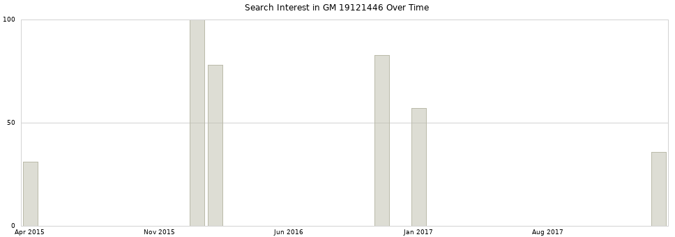Search interest in GM 19121446 part aggregated by months over time.