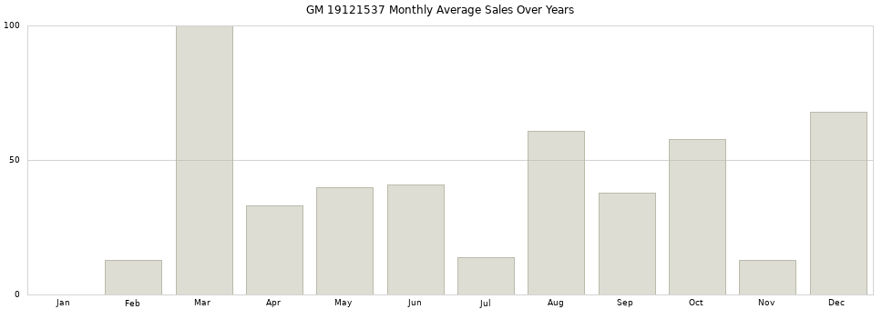 GM 19121537 monthly average sales over years from 2014 to 2020.