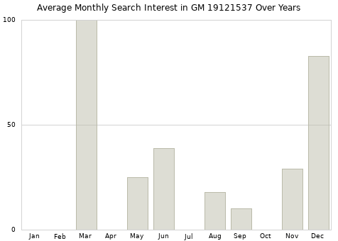 Monthly average search interest in GM 19121537 part over years from 2013 to 2020.