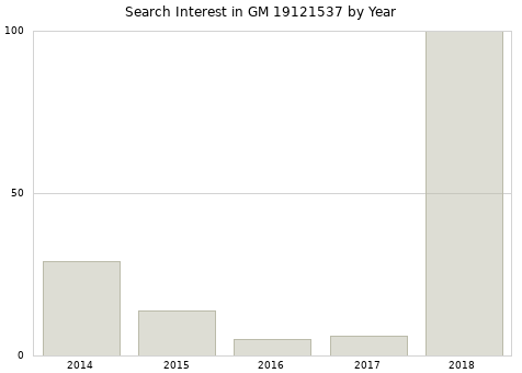 Annual search interest in GM 19121537 part.