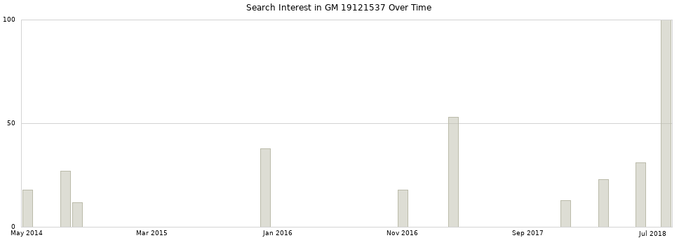 Search interest in GM 19121537 part aggregated by months over time.