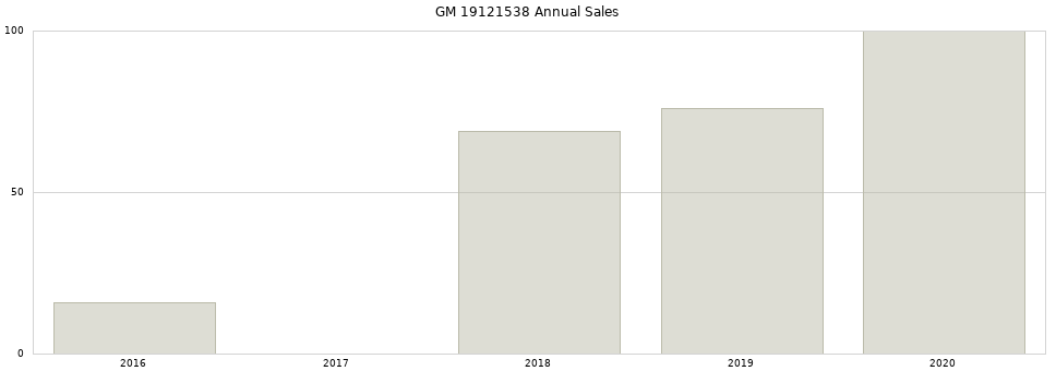 GM 19121538 part annual sales from 2014 to 2020.