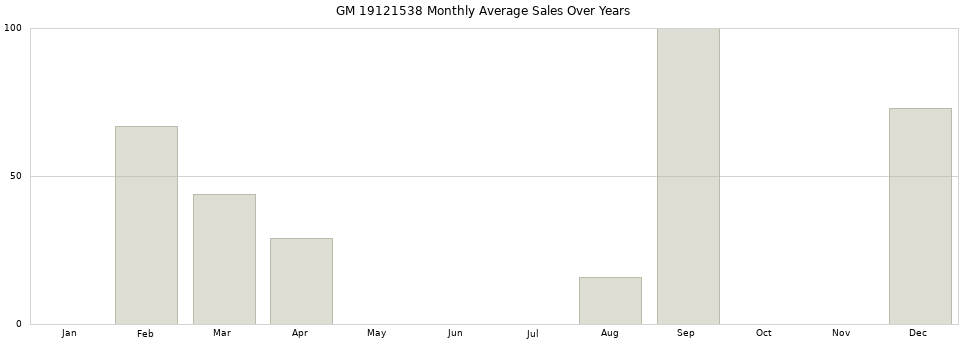 GM 19121538 monthly average sales over years from 2014 to 2020.