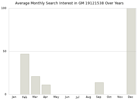 Monthly average search interest in GM 19121538 part over years from 2013 to 2020.