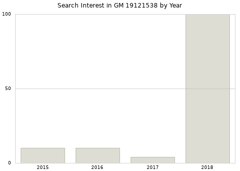 Annual search interest in GM 19121538 part.