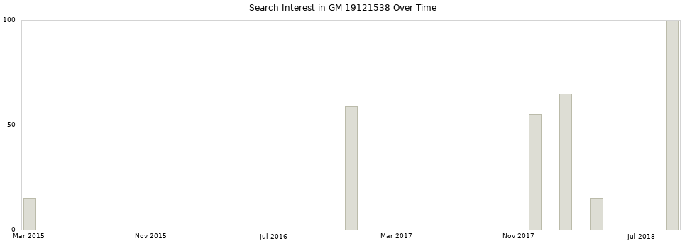 Search interest in GM 19121538 part aggregated by months over time.