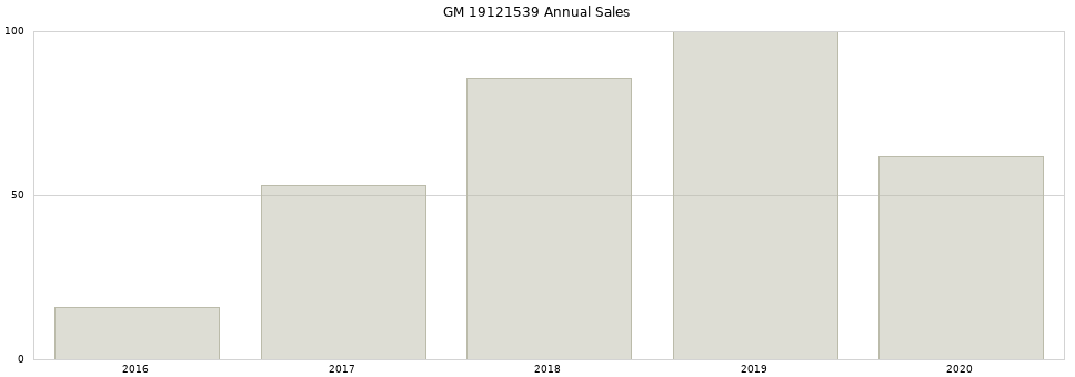 GM 19121539 part annual sales from 2014 to 2020.