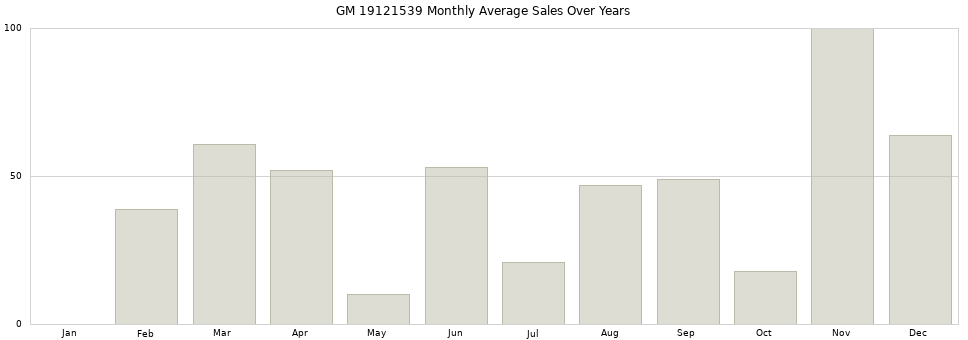 GM 19121539 monthly average sales over years from 2014 to 2020.