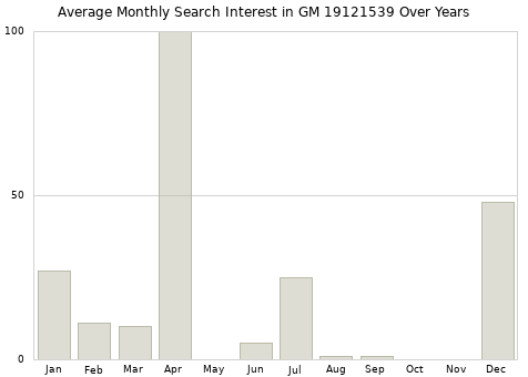 Monthly average search interest in GM 19121539 part over years from 2013 to 2020.