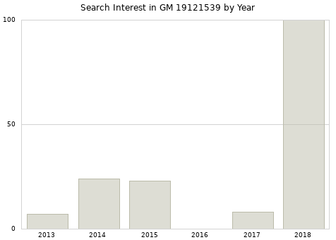 Annual search interest in GM 19121539 part.