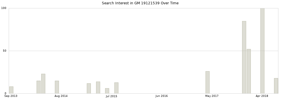 Search interest in GM 19121539 part aggregated by months over time.