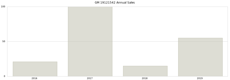 GM 19121542 part annual sales from 2014 to 2020.