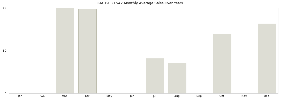 GM 19121542 monthly average sales over years from 2014 to 2020.