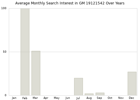 Monthly average search interest in GM 19121542 part over years from 2013 to 2020.