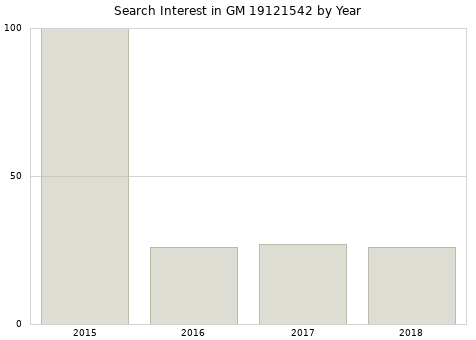 Annual search interest in GM 19121542 part.
