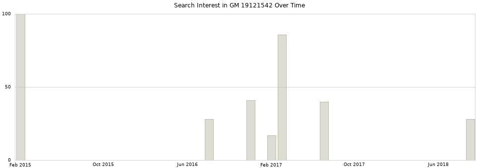Search interest in GM 19121542 part aggregated by months over time.