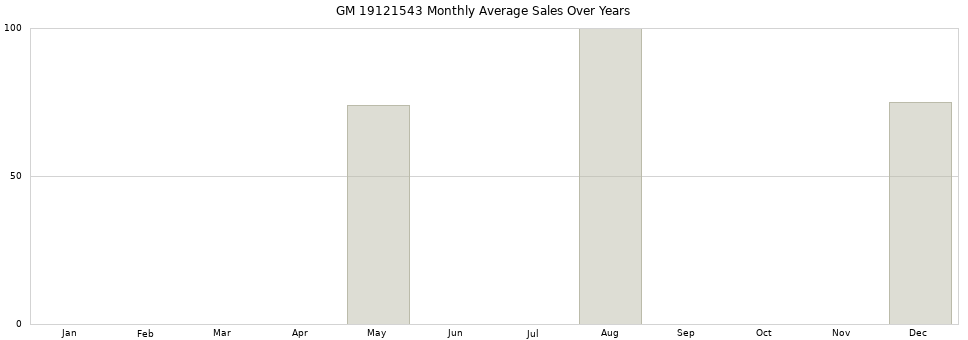 GM 19121543 monthly average sales over years from 2014 to 2020.