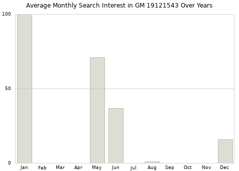 Monthly average search interest in GM 19121543 part over years from 2013 to 2020.