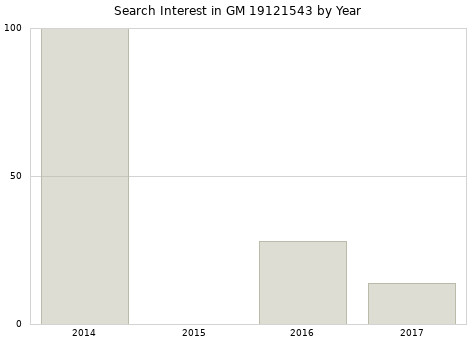 Annual search interest in GM 19121543 part.